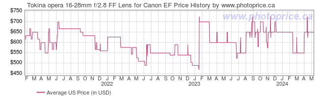US Price History Graph for Tokina opera 16-28mm f/2.8 FF Lens for Canon EF