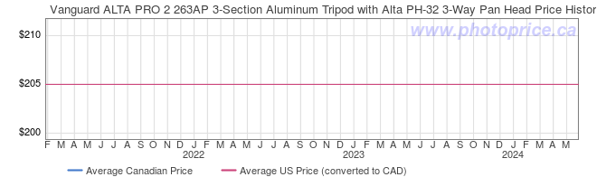 Price History Graph for Vanguard ALTA PRO 2 263AP 3-Section Aluminum Tripod with Alta PH-32 3-Way Pan Head