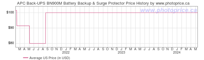 US Price History Graph for APC Back-UPS BN900M Battery Backup & Surge Protector