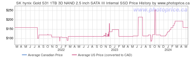 Price History Graph for SK hynix Gold S31 1TB 3D NAND 2.5 inch SATA III Internal SSD