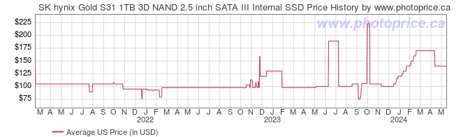 US Price History Graph for SK hynix Gold S31 1TB 3D NAND 2.5 inch SATA III Internal SSD