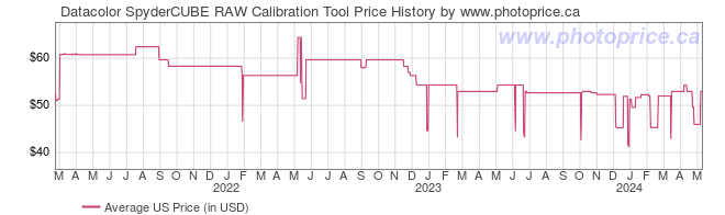 US Price History Graph for Datacolor SpyderCUBE RAW Calibration Tool