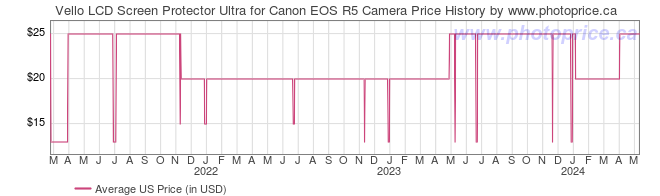 US Price History Graph for Vello LCD Screen Protector Ultra for Canon EOS R5 Camera