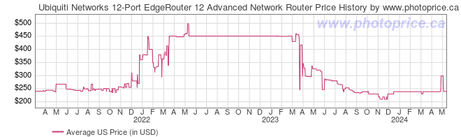 US Price History Graph for Ubiquiti Networks 12-Port EdgeRouter 12 Advanced Network Router