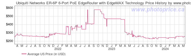 US Price History Graph for Ubiquiti Networks ER-6P 6-Port PoE EdgeRouter with EdgeMAX Technology