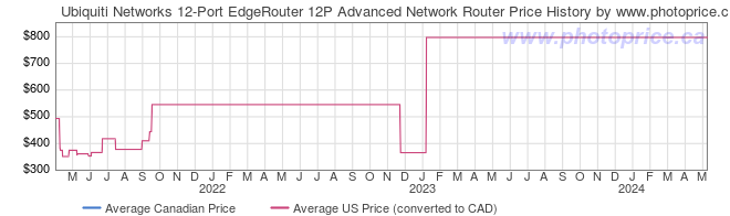 Price History Graph for Ubiquiti Networks 12-Port EdgeRouter 12P Advanced Network Router
