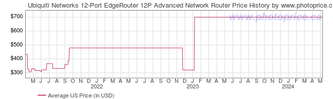 US Price History Graph for Ubiquiti Networks 12-Port EdgeRouter 12P Advanced Network Router