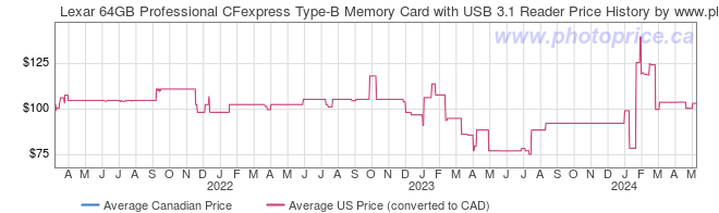Price History Graph for Lexar 64GB Professional CFexpress Type-B Memory Card with USB 3.1 Reader