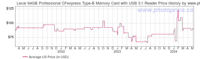 US Price History Graph for Lexar 64GB Professional CFexpress Type-B Memory Card with USB 3.1 Reader