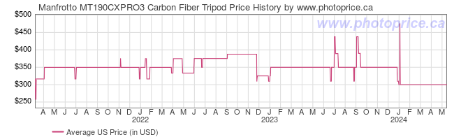 US Price History Graph for Manfrotto MT190CXPRO3 Carbon Fiber Tripod