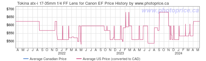 Price History Graph for Tokina atx-i 17-35mm f/4 FF Lens for Canon EF