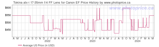 US Price History Graph for Tokina atx-i 17-35mm f/4 FF Lens for Canon EF