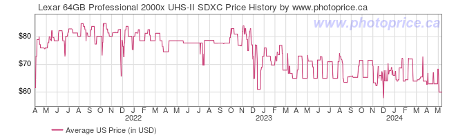 US Price History Graph for Lexar 64GB Professional 2000x UHS-II SDXC