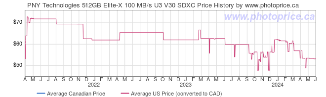 Price History Graph for PNY Technologies 512GB Elite-X 100 MB/s U3 V30 SDXC