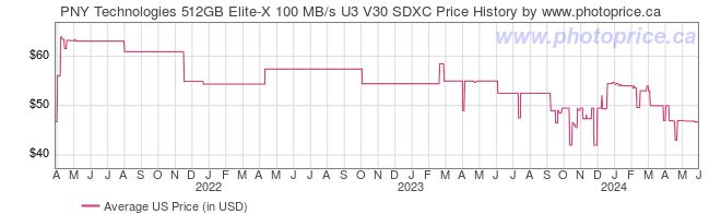 US Price History Graph for PNY Technologies 512GB Elite-X 100 MB/s U3 V30 SDXC