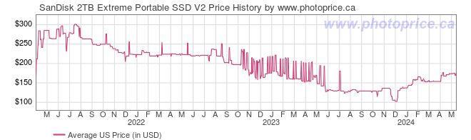 US Price History Graph for SanDisk 2TB Extreme Portable SSD V2