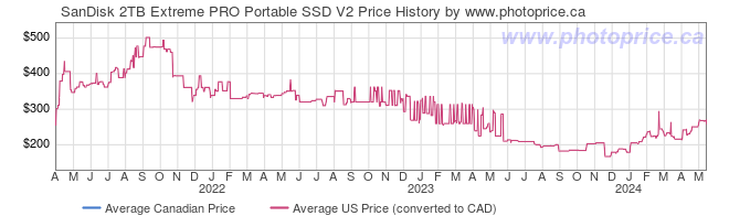 Price History Graph for SanDisk 2TB Extreme PRO Portable SSD V2