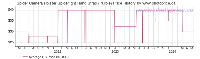 US Price History Graph for Spider Camera Holster Spiderlight Hand Strap (Purple)