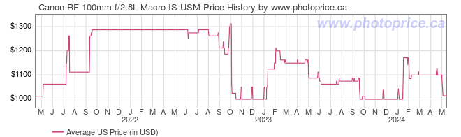 US Price History Graph for Canon RF 100mm f/2.8L Macro IS USM