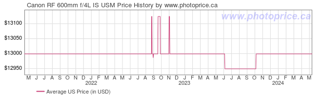 US Price History Graph for Canon RF 600mm f/4L IS USM