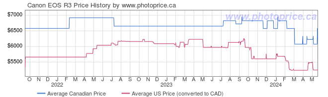 Price History Graph for Canon EOS R3