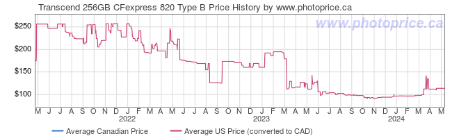 Price History Graph for Transcend 256GB CFexpress 820 Type B