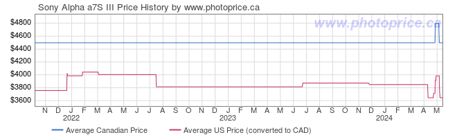 Price History Graph for Sony Alpha a7S III