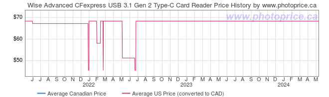Price History Graph for Wise Advanced CFexpress USB 3.1 Gen 2 Type-C Card Reader