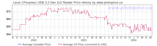 Price History Graph for Lexar CFexpress USB 3.2 Gen 2x2 Reader