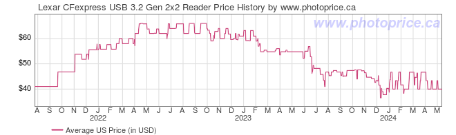 US Price History Graph for Lexar CFexpress USB 3.2 Gen 2x2 Reader