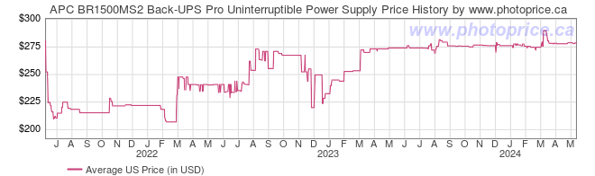US Price History Graph for APC BR1500MS2 Back-UPS Pro Uninterruptible Power Supply