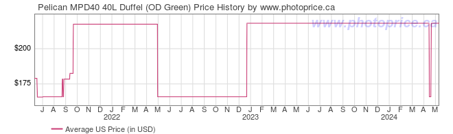 US Price History Graph for Pelican MPD40 40L Duffel (OD Green)