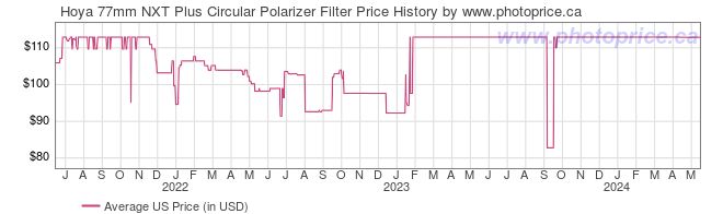 US Price History Graph for Hoya 77mm NXT Plus Circular Polarizer Filter