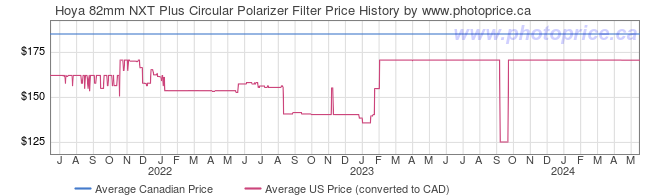 Price History Graph for Hoya 82mm NXT Plus Circular Polarizer Filter