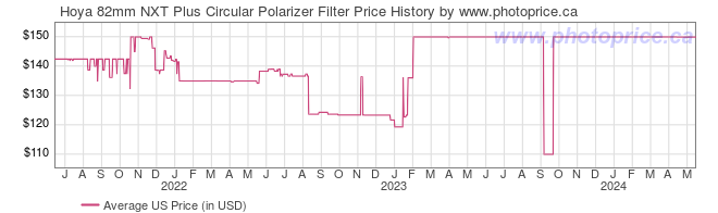 US Price History Graph for Hoya 82mm NXT Plus Circular Polarizer Filter