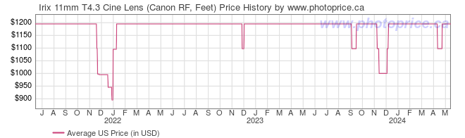 US Price History Graph for Irix 11mm T4.3 Cine Lens (Canon RF, Feet)