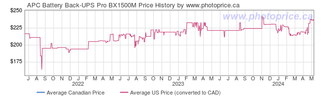 Price History Graph for APC Battery Back-UPS Pro BX1500M