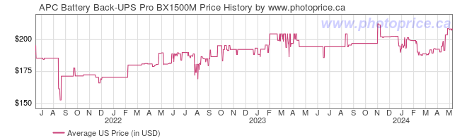 US Price History Graph for APC Battery Back-UPS Pro BX1500M