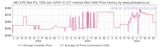 Price History Graph for WD 4TB Red Pro 7200 rpm SATA III 3.5