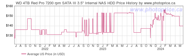 US Price History Graph for WD 4TB Red Pro 7200 rpm SATA III 3.5