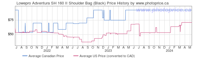 Price History Graph for Lowepro Adventura SH 160 II Shoulder Bag (Black)
