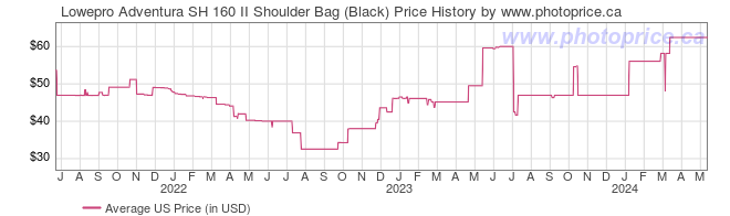 US Price History Graph for Lowepro Adventura SH 160 II Shoulder Bag (Black)