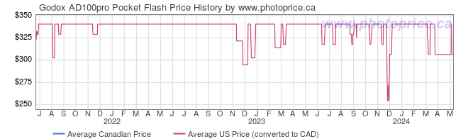 Price History Graph for Godox AD100pro Pocket Flash