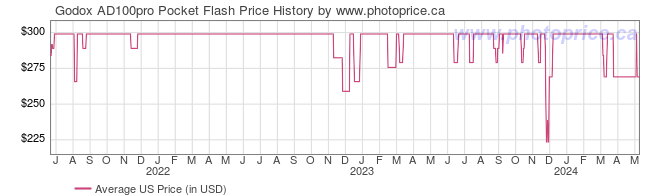 US Price History Graph for Godox AD100pro Pocket Flash