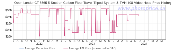 Price History Graph for Oben Lander CT-3565 5-Section Carbon Fiber Travel Tripod System & TVH-108 Video Head