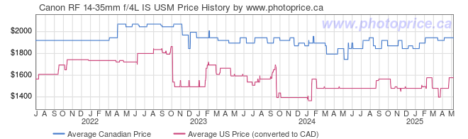 Price History Graph for Canon RF 14-35mm f/4L IS USM