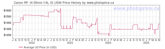 US Price History Graph for Canon RF 14-35mm f/4L IS USM