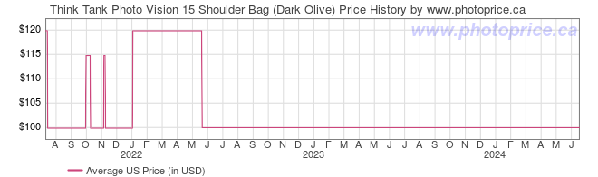 US Price History Graph for Think Tank Photo Vision 15 Shoulder Bag (Dark Olive)