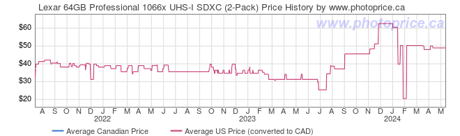 Price History Graph for Lexar 64GB Professional 1066x UHS-I SDXC (2-Pack)
