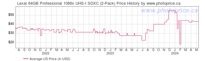 US Price History Graph for Lexar 64GB Professional 1066x UHS-I SDXC (2-Pack)